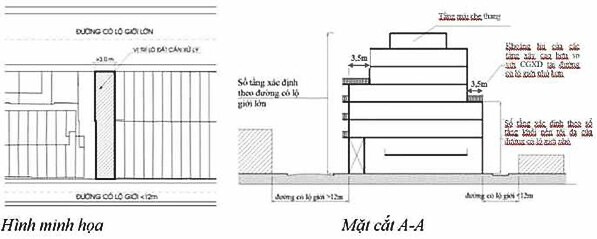Quy định khoảng lùi với lô đất tiếp giáp hai đường có tầng cao khác nhau