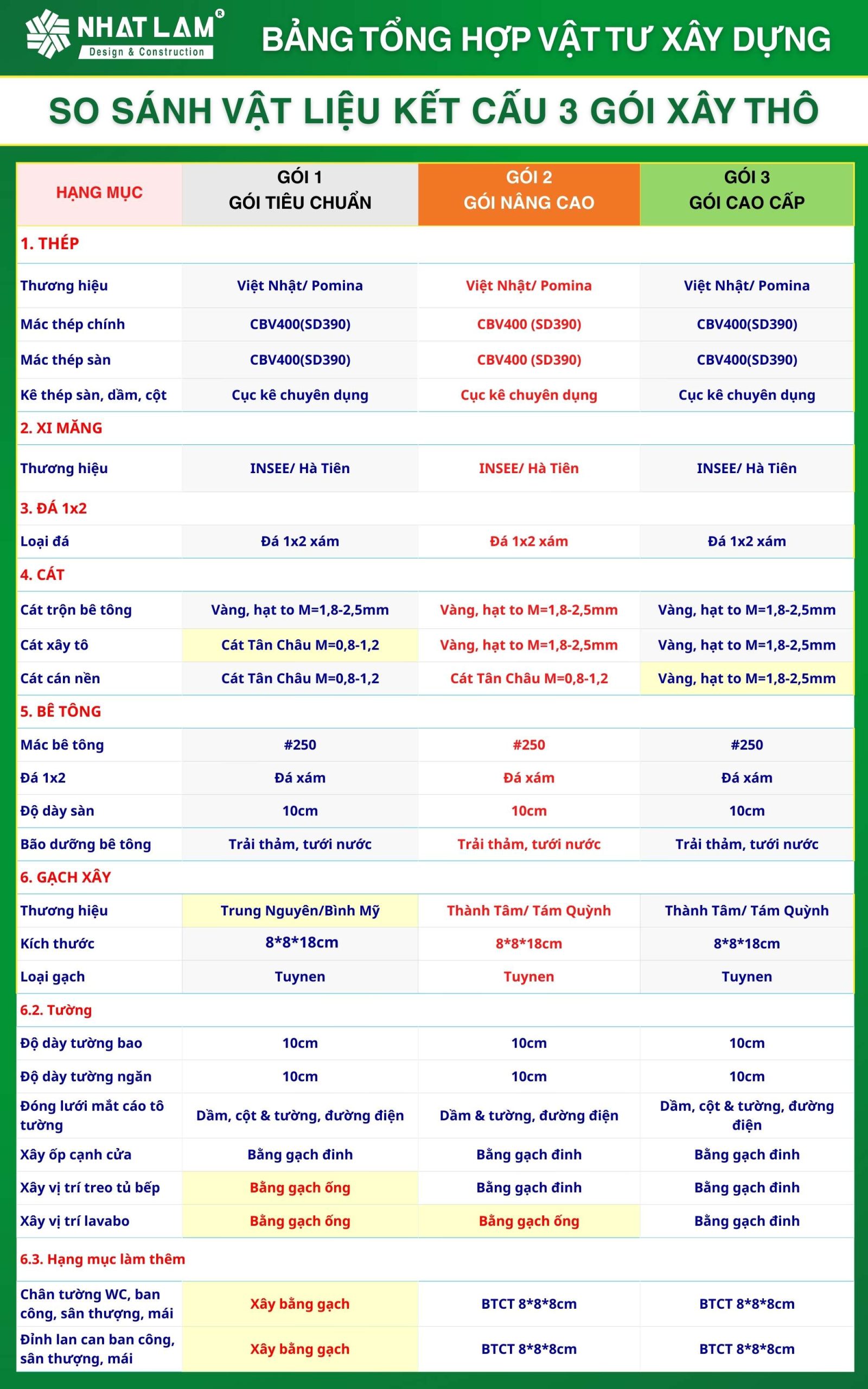 Vật liệu xây nhà phần thô gồm những gì - bảng so sánh vật tư kết cấu 3 gói