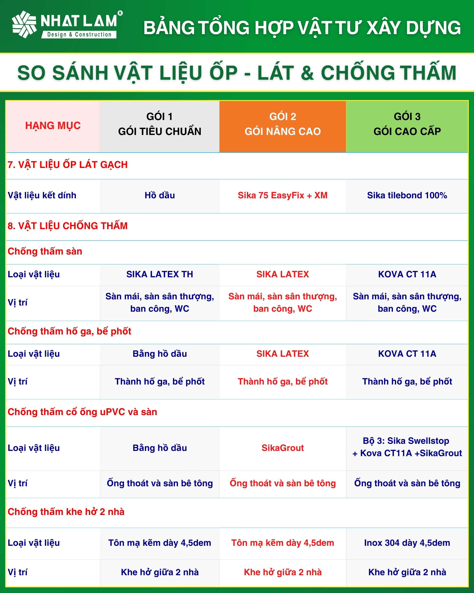 So sánh vật liệu ốp lát và chống thấm trong xây nhà phần thô