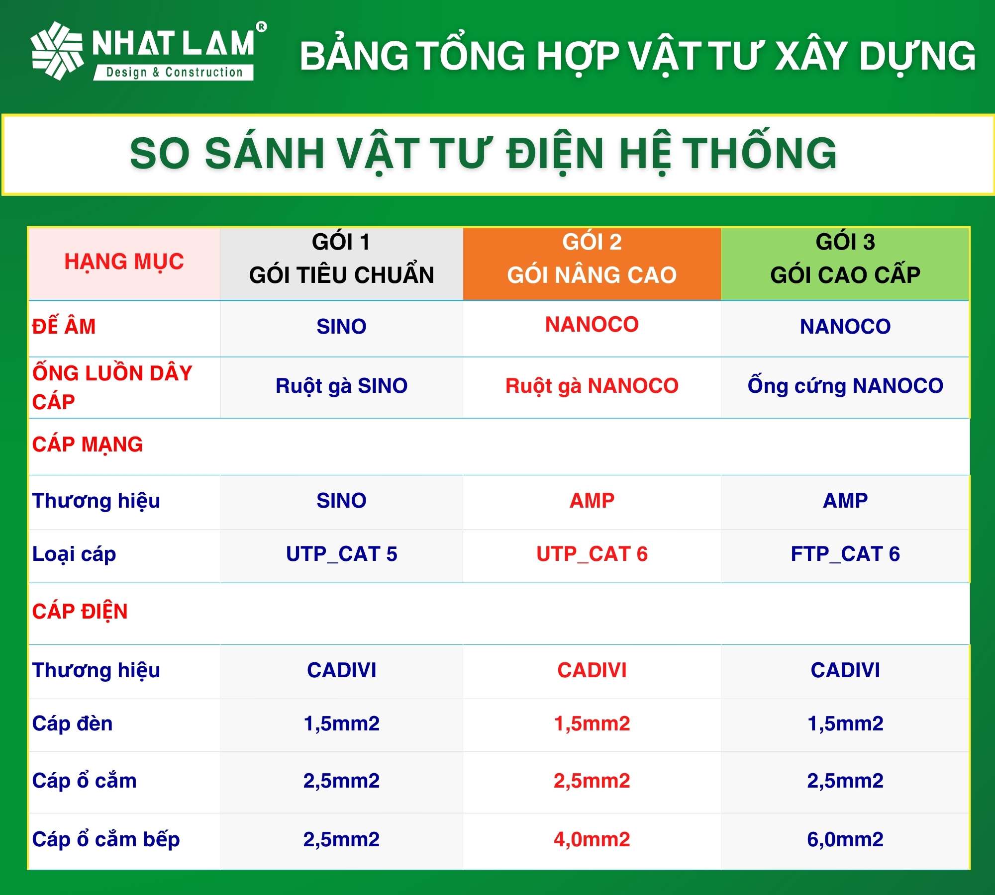 So sánh vật tư điện trong xây dựng nhà phần thô