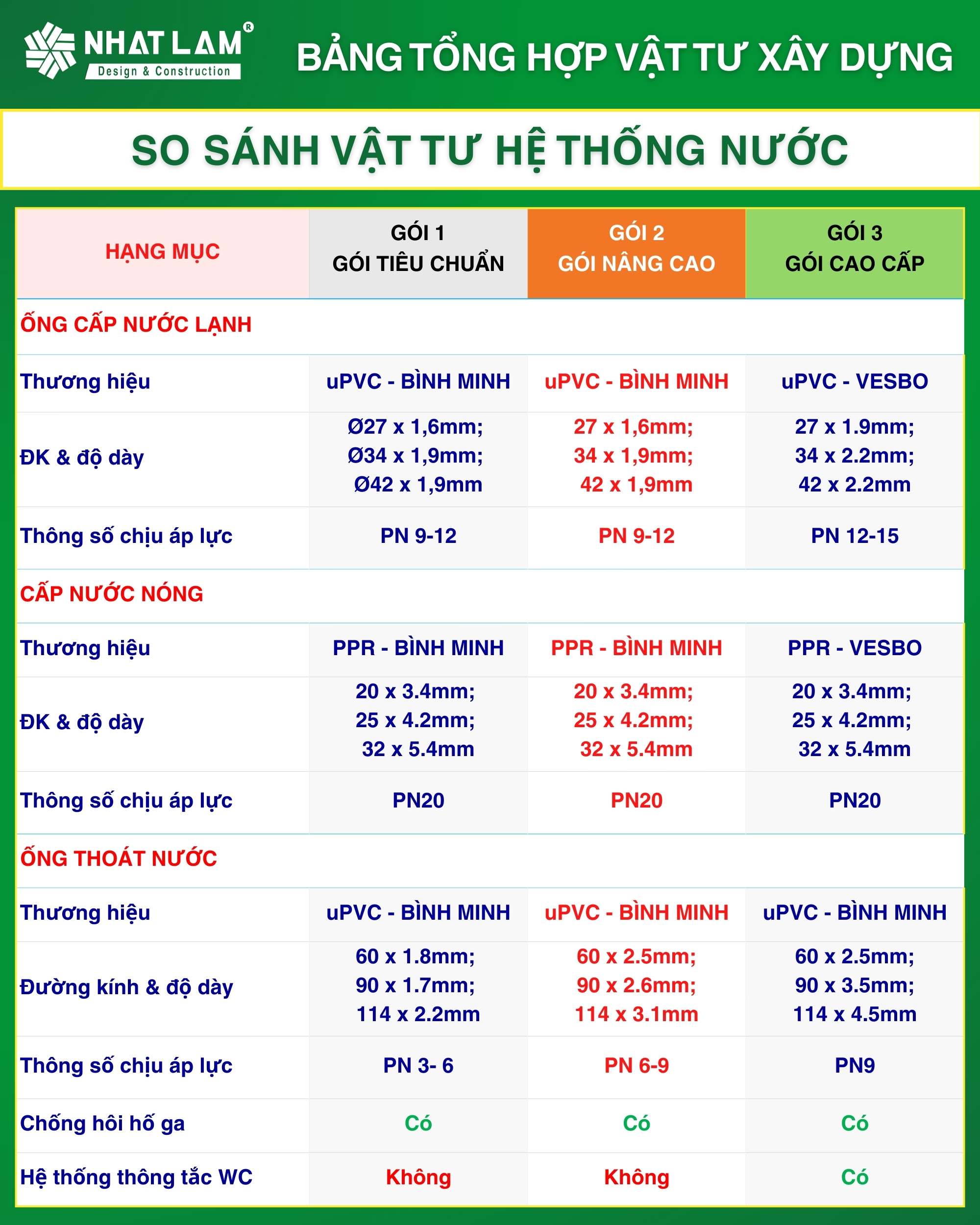 So sánh vật tư hệ thống nước trong xây nhà phần thô 3 gói
