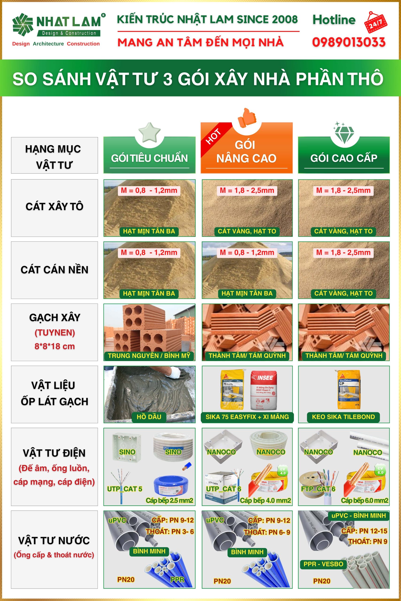 So Sánh Sự Khác Biệt Vật Tư Thô 03 Gói Xây Nhà Phần Thô Của Nhật Lam House