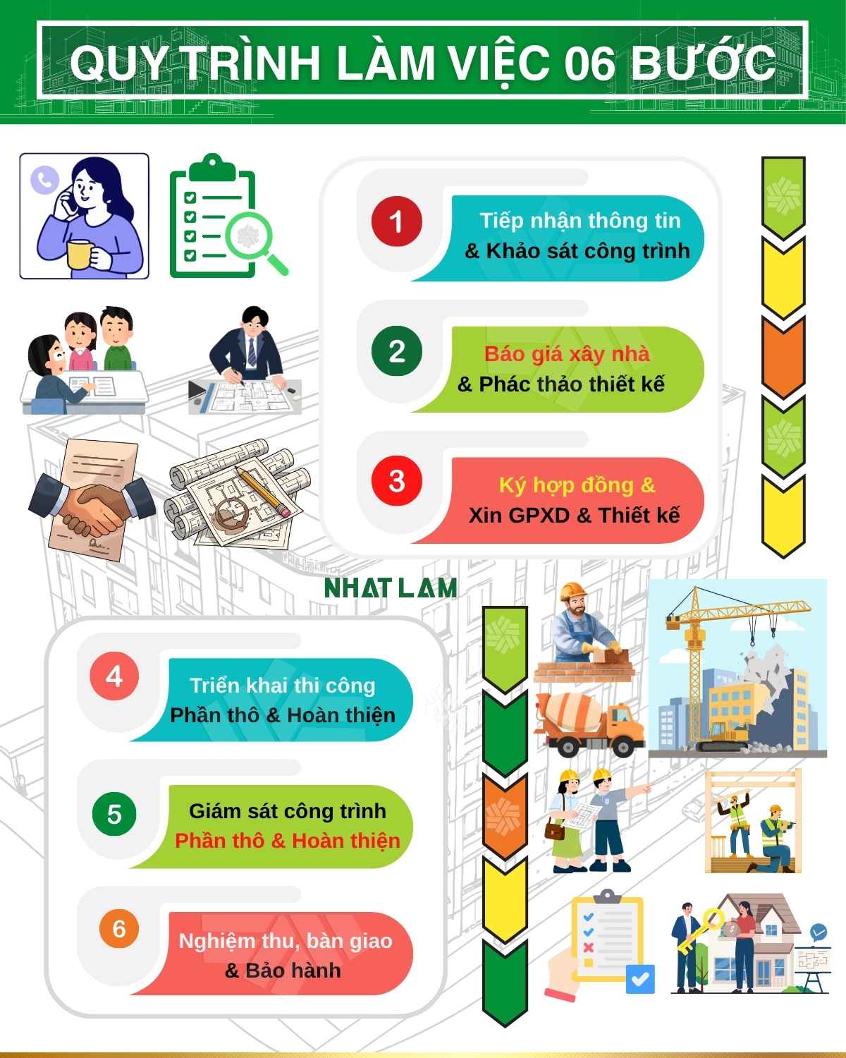Quy trình làm việc 06 bước giữa chủ đầu tư và nhà thầu xây nhà-NhatLam House